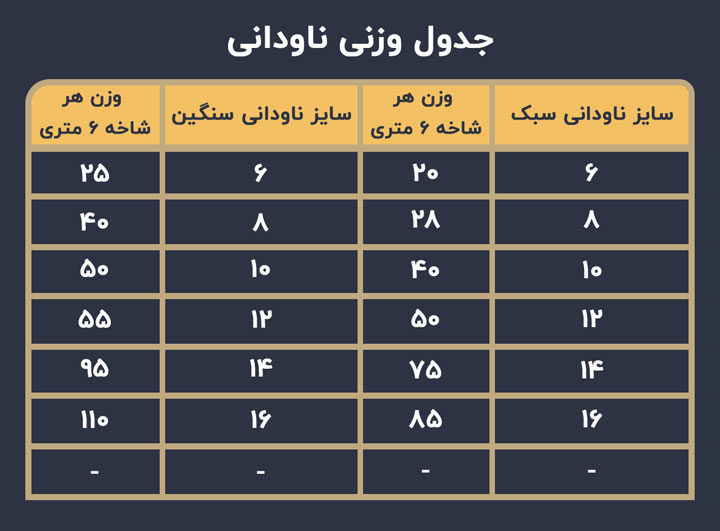 جدول وزن ناودانی گالوانیزه و نحوه محاسبه آنلاین وزن